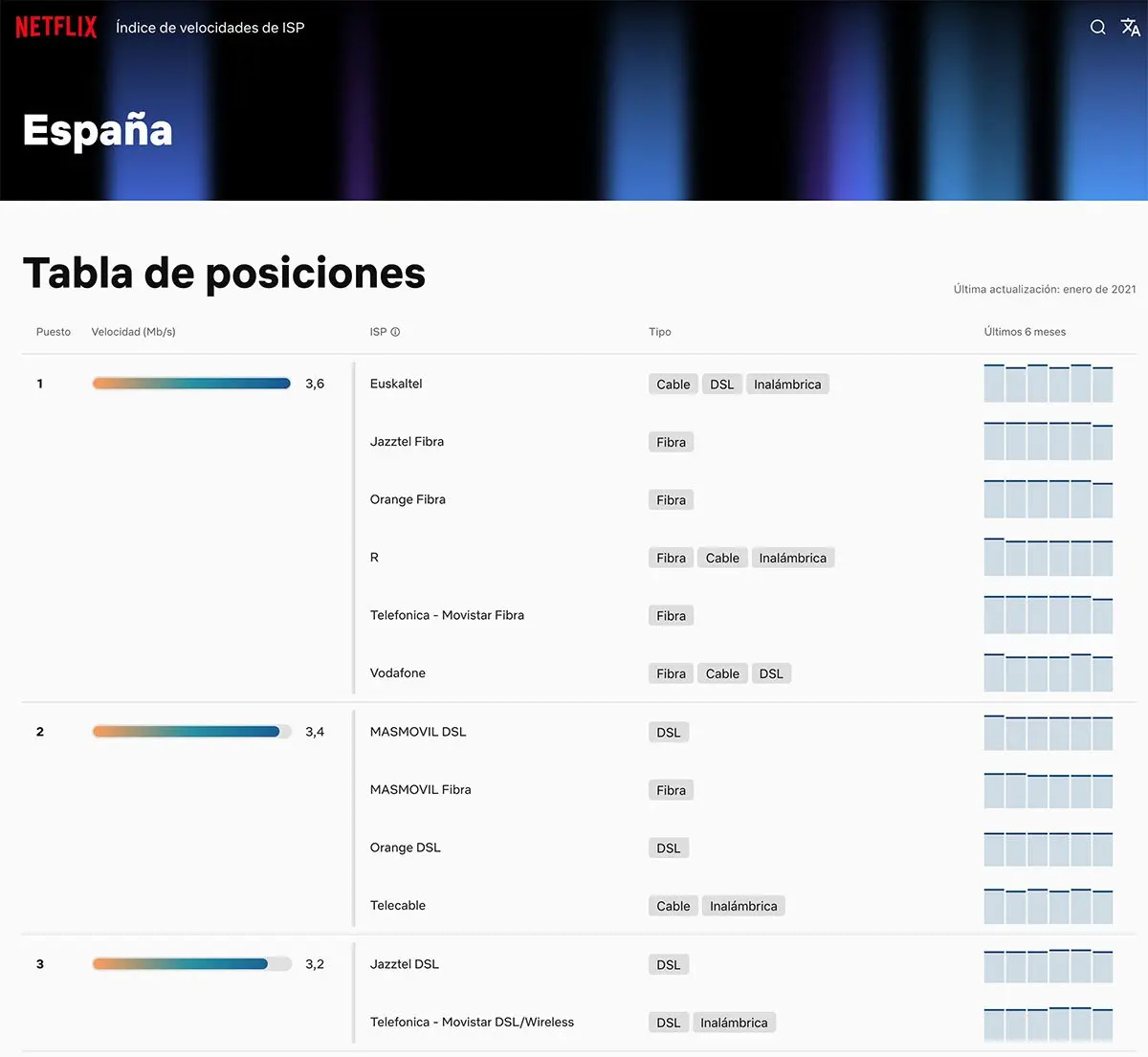 Ranking operadores Netflix