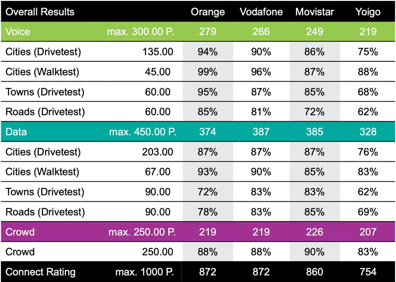 Orange y Vodafone tienen la mejor cobertura móvil en España, según Umlaut Resultados test Umlaut Espana 2022