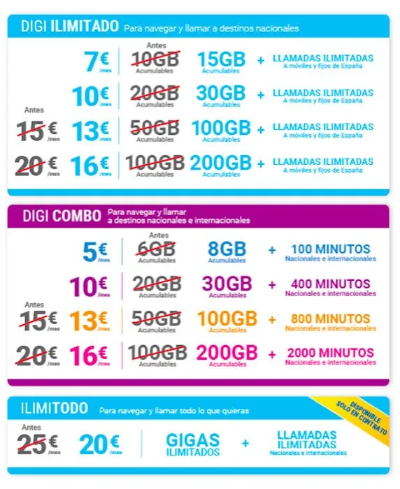 Nuevas tarifas móviles Digi, diciembre 2023