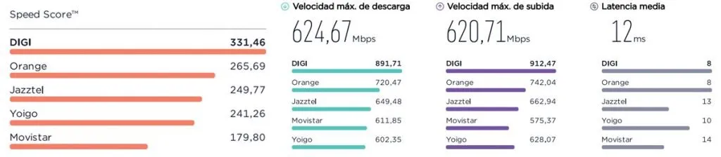 Test de velocidad de fibra de Digi