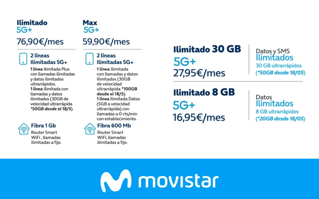 Movistar sube los gigas incluidos en sus tarifas sin datos ilimitados: hasta 70 GB más