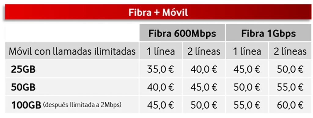 Vodafone sigue con su giro de estrategia: ahora ofrece packs de fibra y móvil desde 35 euros al mes