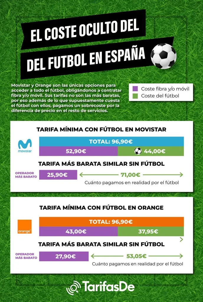 ¿Cuánto cuesta realmente ver el fútbol en España? ¿Cuánto cuesta realmente ver el fútbol en España?