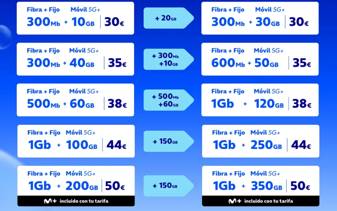 O2 nos sorprende con una importante mejora de su oferta: hasta 150 GB más en sus packs de fibra y móvil