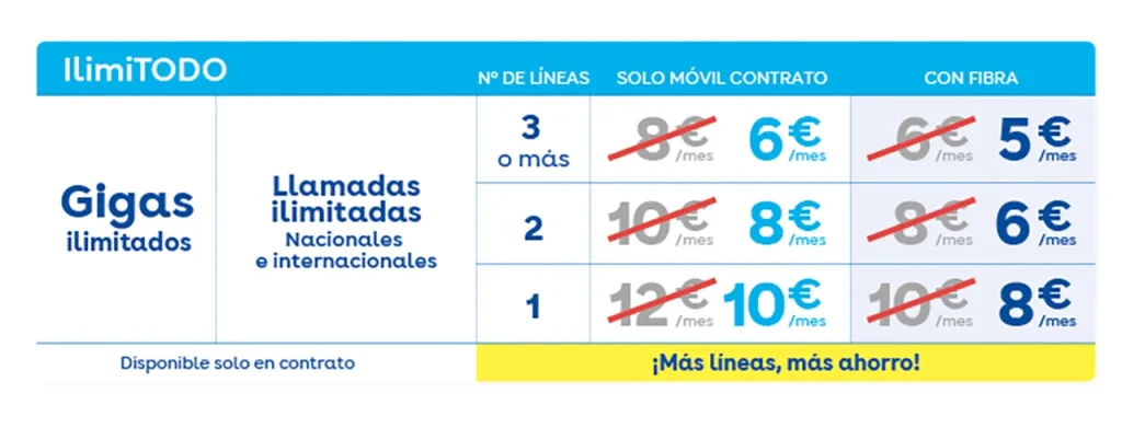 Digi va a lo suyo: fibra propia más rápido y datos ilimitados todavía más baratos